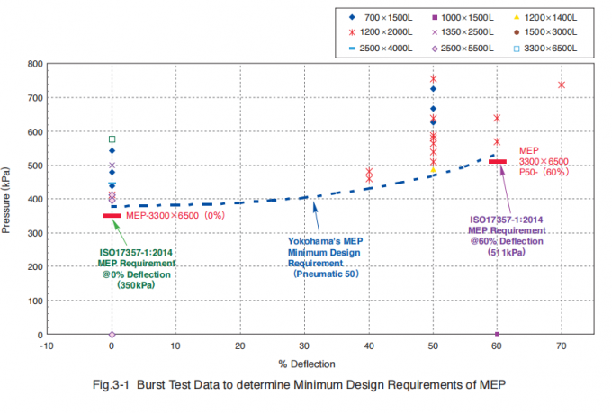Морские плавая обвайзеры STS раздувные пневматические резиновые на предохранение от 2 дока
